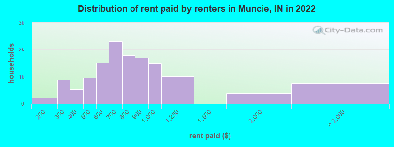 Distribution of rent paid by renters in Muncie, IN in 2022