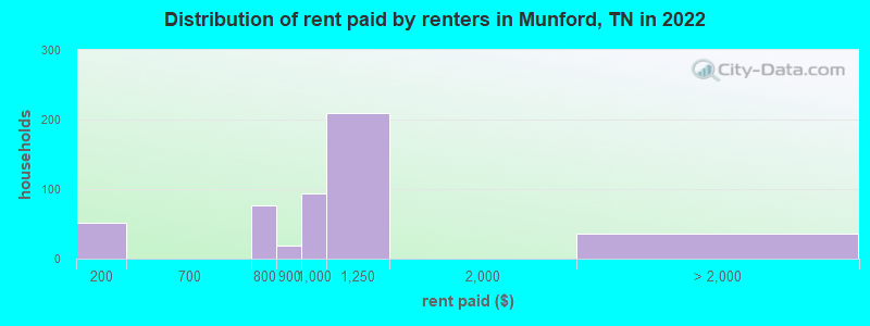 Distribution of rent paid by renters in Munford, TN in 2022