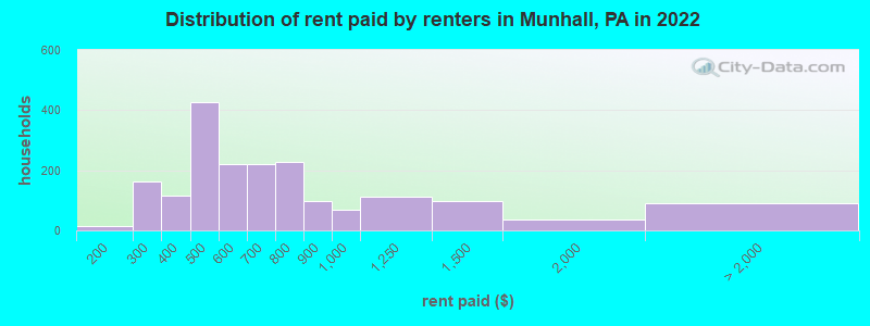 Distribution of rent paid by renters in Munhall, PA in 2022