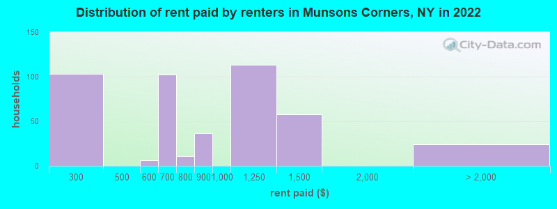 Distribution of rent paid by renters in Munsons Corners, NY in 2022