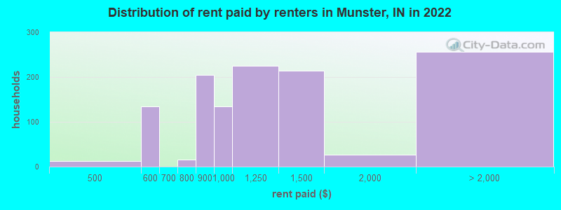 Distribution of rent paid by renters in Munster, IN in 2022