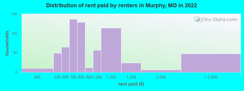 Distribution of rent paid by renters in Murphy, MO in 2022