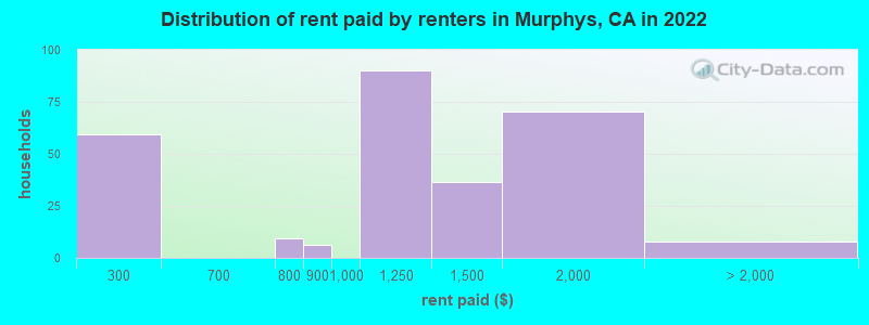 Distribution of rent paid by renters in Murphys, CA in 2022