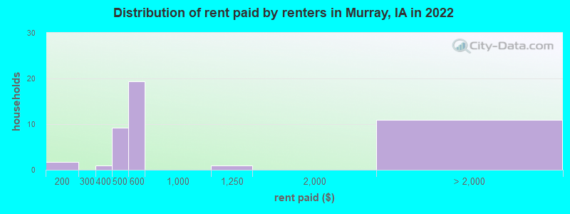 Distribution of rent paid by renters in Murray, IA in 2022
