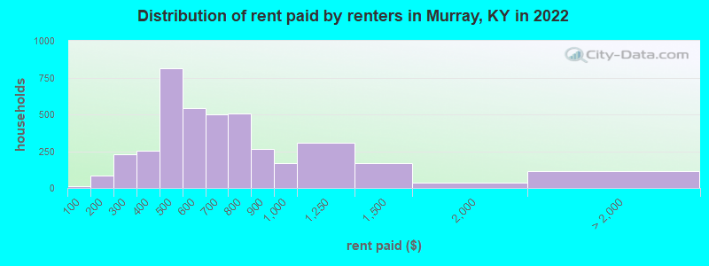 Distribution of rent paid by renters in Murray, KY in 2022