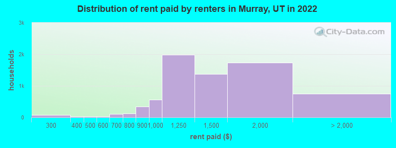 Distribution of rent paid by renters in Murray, UT in 2022