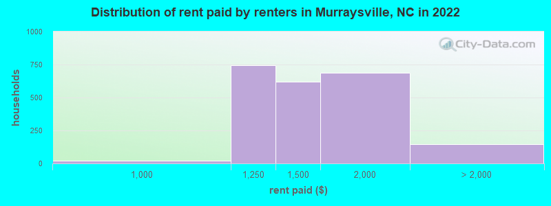 Distribution of rent paid by renters in Murraysville, NC in 2022