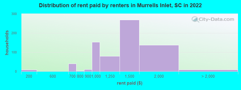 Distribution of rent paid by renters in Murrells Inlet, SC in 2022