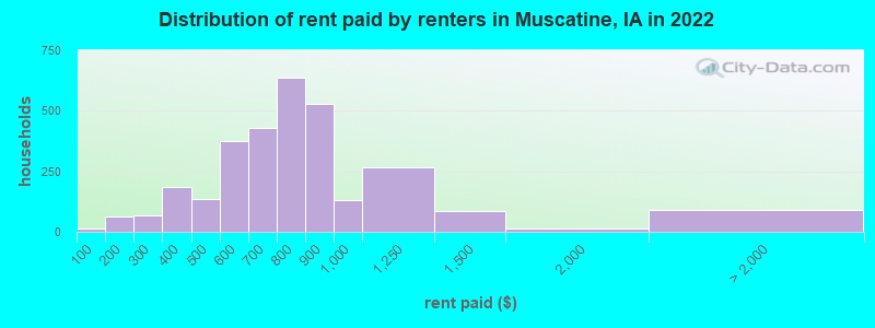 Distribution of rent paid by renters in Muscatine, IA in 2022