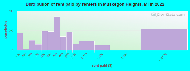 Distribution of rent paid by renters in Muskegon Heights, MI in 2022