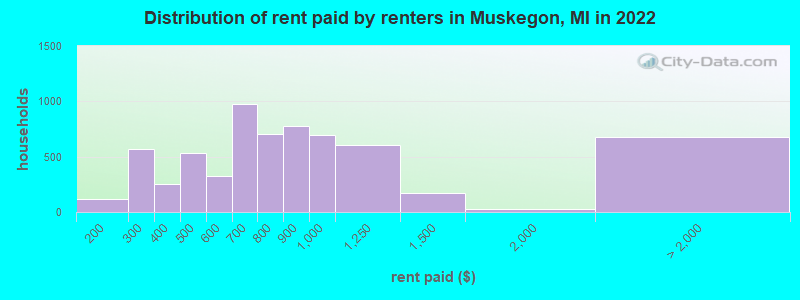 Distribution of rent paid by renters in Muskegon, MI in 2022