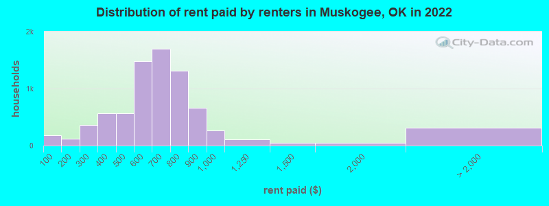 Distribution of rent paid by renters in Muskogee, OK in 2022