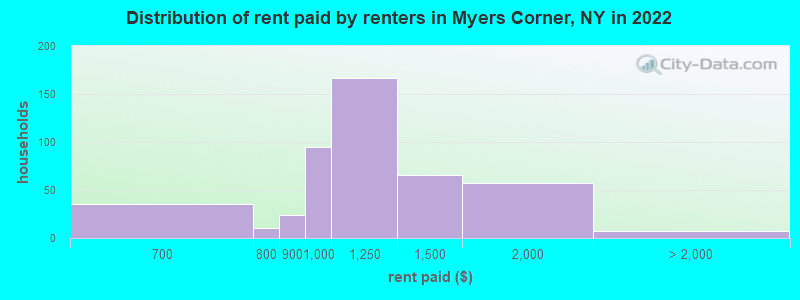 Distribution of rent paid by renters in Myers Corner, NY in 2022