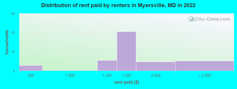 Distribution of rent paid by renters in Myersville, MD in 2019