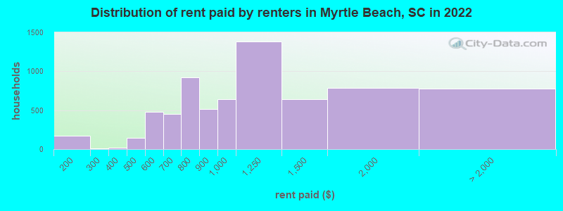Distribution of rent paid by renters in Myrtle Beach, SC in 2022