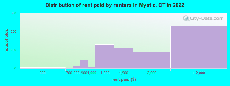 Distribution of rent paid by renters in Mystic, CT in 2022