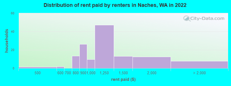 Distribution of rent paid by renters in Naches, WA in 2022
