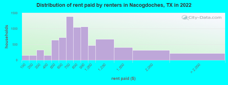 Distribution of rent paid by renters in Nacogdoches, TX in 2022