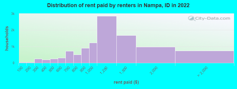 Distribution of rent paid by renters in Nampa, ID in 2022