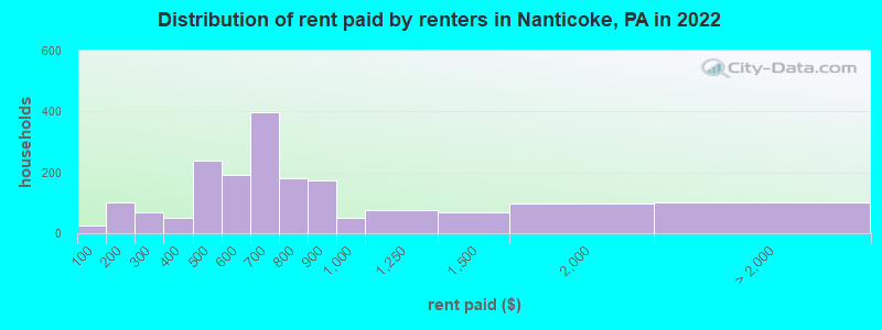 Distribution of rent paid by renters in Nanticoke, PA in 2022