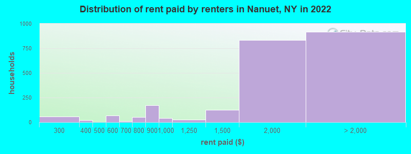 Distribution of rent paid by renters in Nanuet, NY in 2022