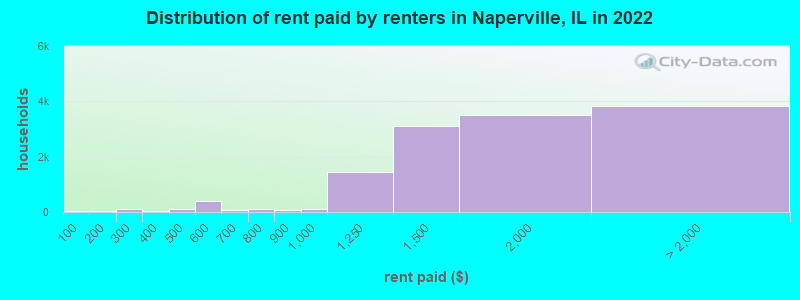 Distribution of rent paid by renters in Naperville, IL in 2022