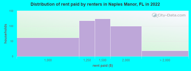 Distribution of rent paid by renters in Naples Manor, FL in 2019