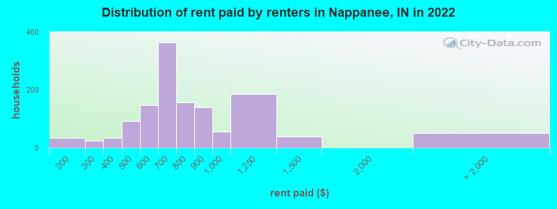 Distribution of rent paid by renters in Nappanee, IN in 2022