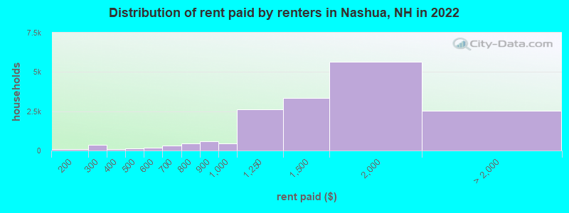 Distribution of rent paid by renters in Nashua, NH in 2022