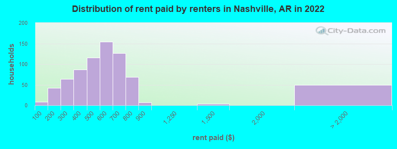Distribution of rent paid by renters in Nashville, AR in 2022