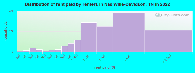 Distribution of rent paid by renters in Nashville-Davidson, TN in 2022