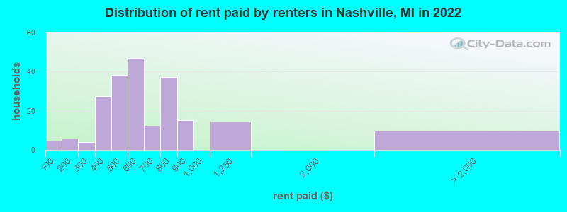 Distribution of rent paid by renters in Nashville, MI in 2022