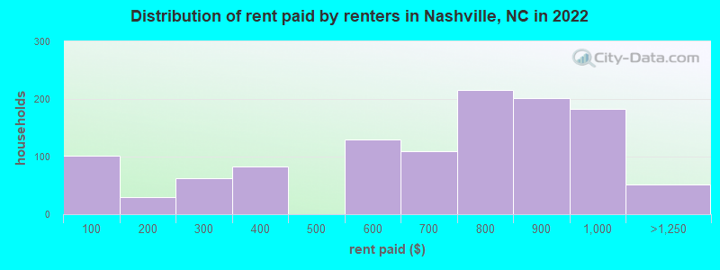 Distribution of rent paid by renters in Nashville, NC in 2022