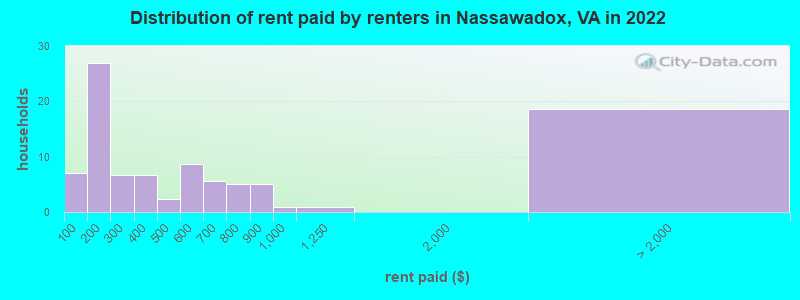 Distribution of rent paid by renters in Nassawadox, VA in 2022