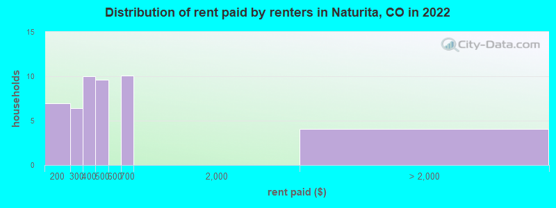 Distribution of rent paid by renters in Naturita, CO in 2022