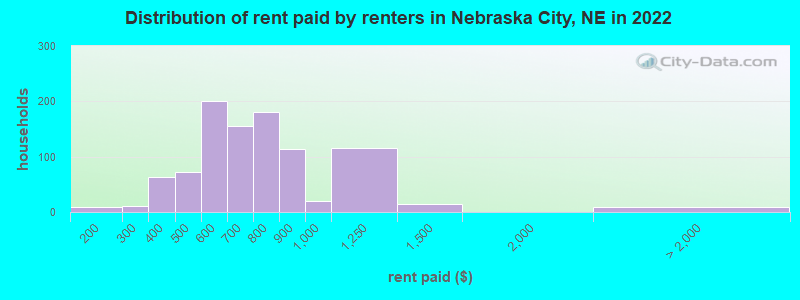 Distribution of rent paid by renters in Nebraska City, NE in 2022