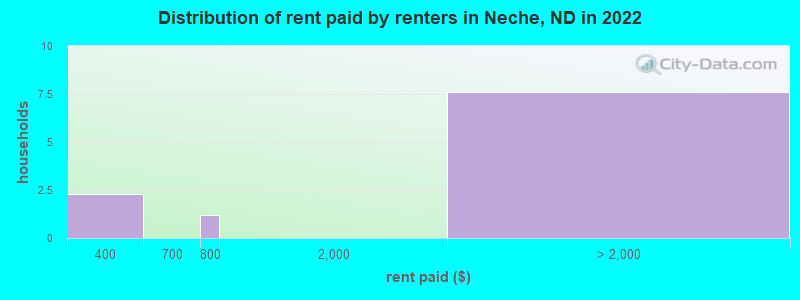 Distribution of rent paid by renters in Neche, ND in 2022
