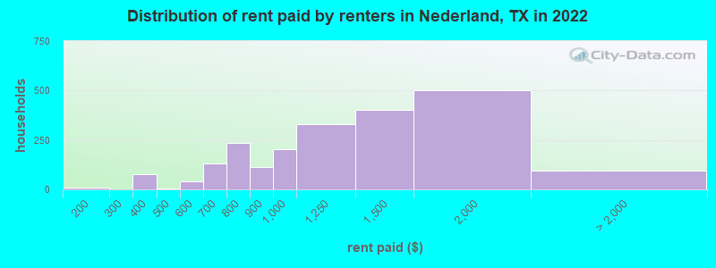 Distribution of rent paid by renters in Nederland, TX in 2022
