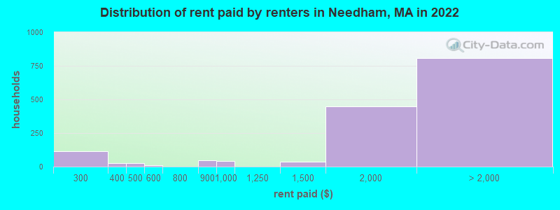 Distribution of rent paid by renters in Needham, MA in 2022