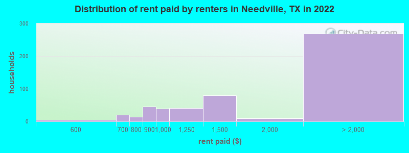 Distribution of rent paid by renters in Needville, TX in 2019