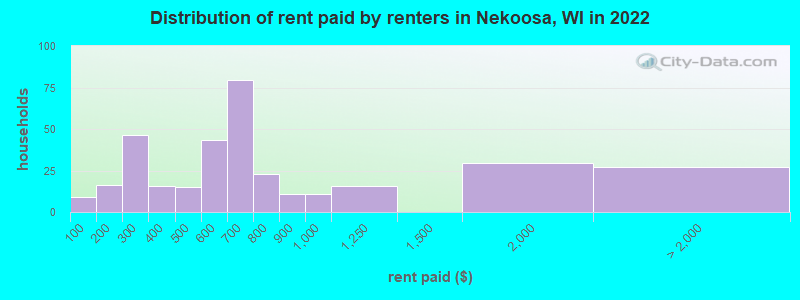 Distribution of rent paid by renters in Nekoosa, WI in 2022