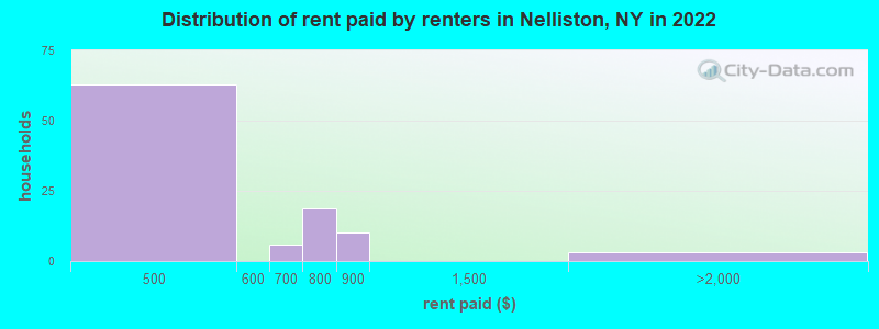 Distribution of rent paid by renters in Nelliston, NY in 2022