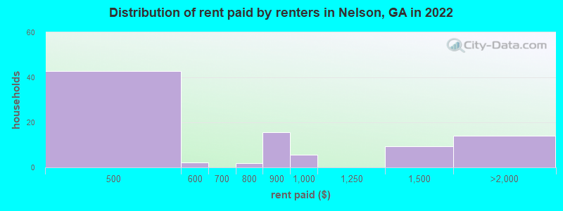 Distribution of rent paid by renters in Nelson, GA in 2022