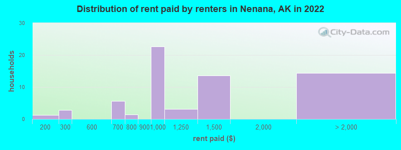 Distribution of rent paid by renters in Nenana, AK in 2022