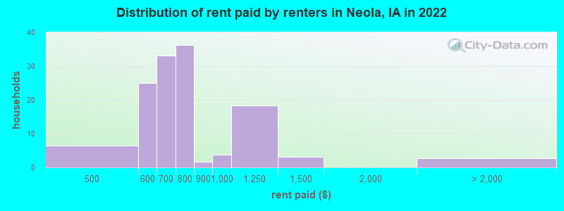 Distribution of rent paid by renters in Neola, IA in 2022