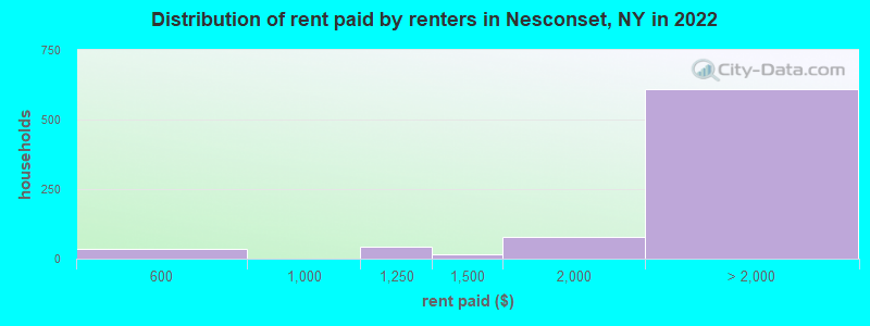 Distribution of rent paid by renters in Nesconset, NY in 2022