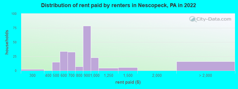 Distribution of rent paid by renters in Nescopeck, PA in 2022