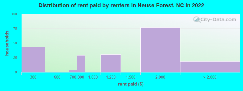 Distribution of rent paid by renters in Neuse Forest, NC in 2019