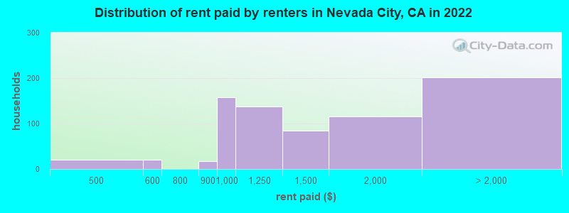 Distribution of rent paid by renters in Nevada City, CA in 2022