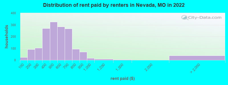 Distribution of rent paid by renters in Nevada, MO in 2022